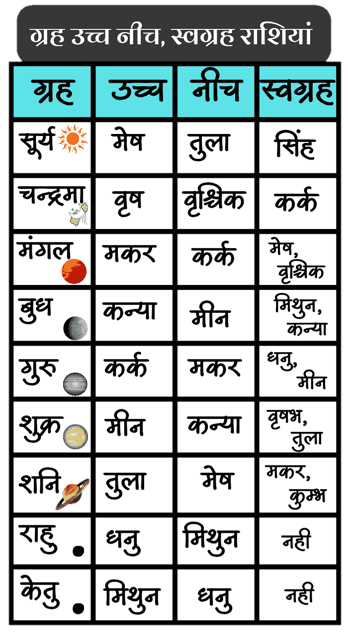 कुंडली के उच्च और नीच ग्रह