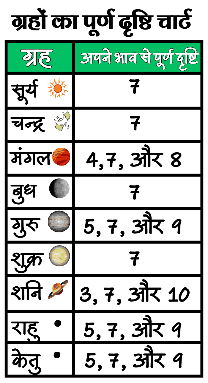 ग्रहों की पूर्ण दृष्टि