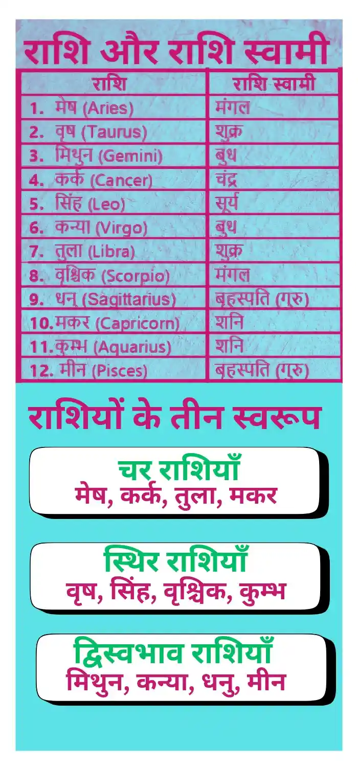 राशियों के रूप और स्वामी ग्रह