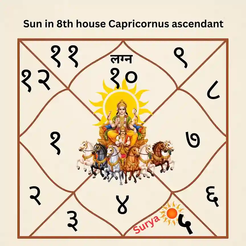 Sun in 8th house: अष्टम भाव में सूर्य का फल और गहन विश्लेषण Sun in 8th house Capricornus ascendant