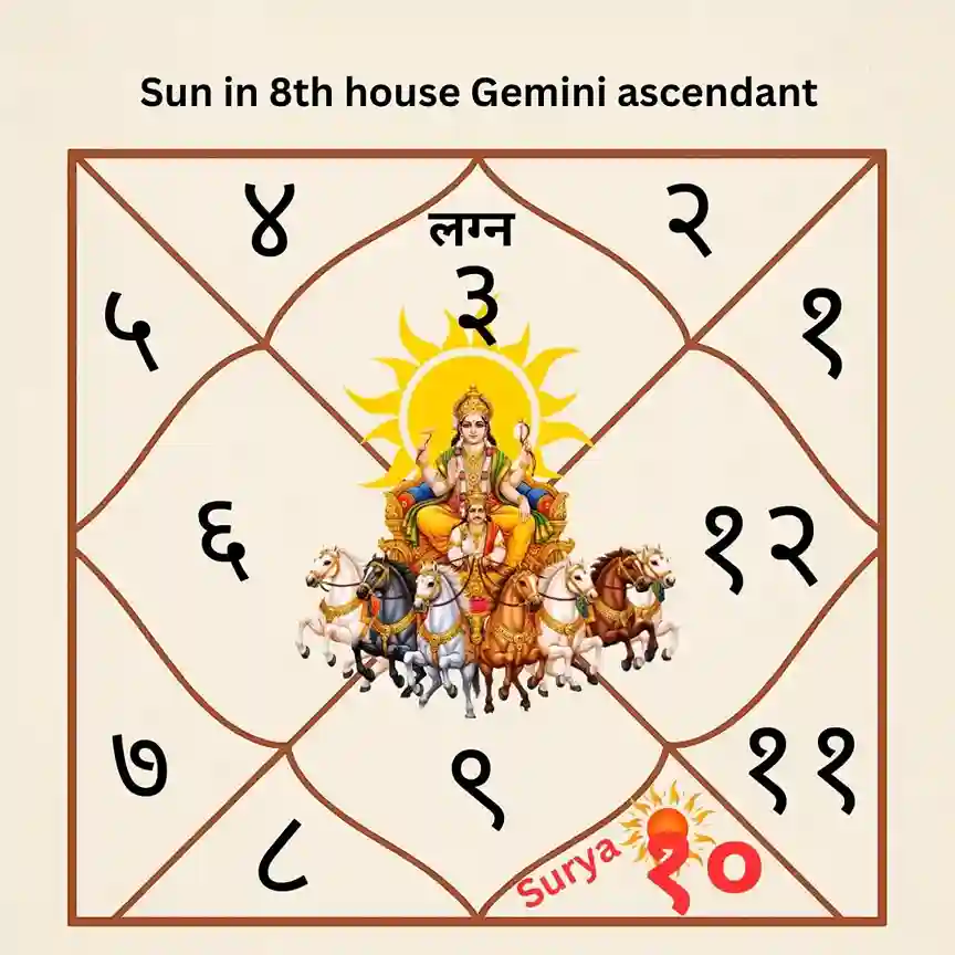 Sun in 8th house: अष्टम भाव में सूर्य का फल और गहन विश्लेषण Sun in 8th house Gemini ascendant